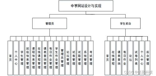 計算機畢業(yè)設計java中學網站設計與實現設計與實現