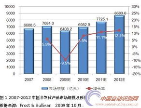 中國半導體產品及制造設備市場分析